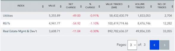 Сегодняшние торги в С.Аравии: индекс TASI 10790,75 (-0,57%)