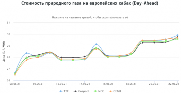 Стоимость природного газа на европейских хабах 22.06.2021г: $374,35 за 1000 м3