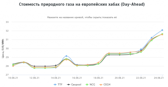 Стоимость природного газа на европейских хабах 24.06.2021г: $400,55 за 1000 м3