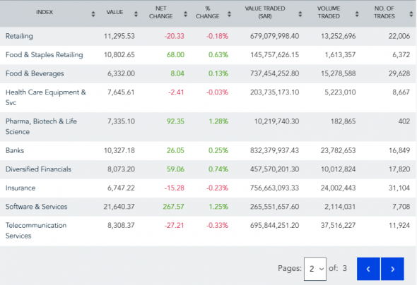 Сегодняшние торги в С.Аравии - индекс TASI 10966,71 (+0,43%)