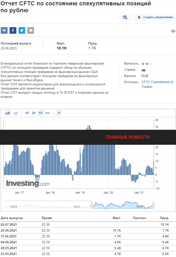 Отчет CFTC по состоянию спекулятивных позиций по рублю