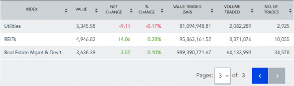 Сегодняшние торги в С.Аравии - индекс TASI 10966,71 (+0,43%)