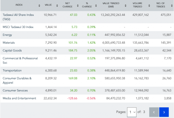 Сегодняшние торги в С.Аравии - индекс TASI 10966,71 (+0,43%)