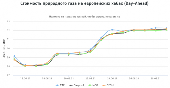 Стоимость природного газа на европейских хабах 29.06.2021г: $404,45 за 1000 м3