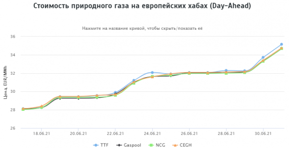 Стоимость природного газа на европейских хабах, 1 июля 2021г: $436,12 за 1000 м3