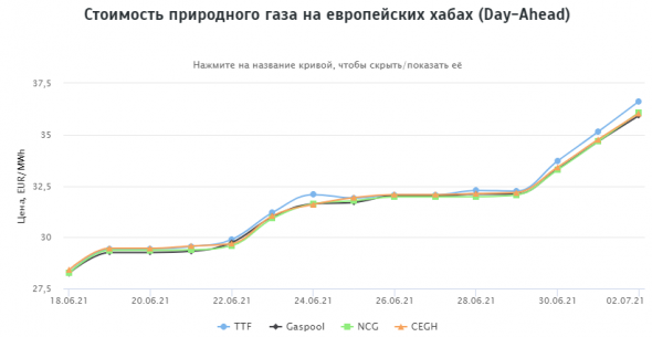 Стоимость природного газа на европейских хабах 02.07.2021г: $452,87 за 1000 м3