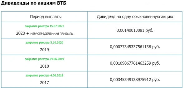 ВТБ - Через 5 рабочих дней закрытие див.реестра. Текущая чистая див доходность 2,46%