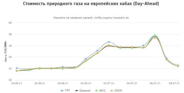 Стоимость природного газа на европейских хабах 08.07.2021г: $406,32 за 1000 м3