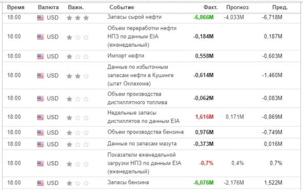 Запасы нефти, бензина и дистиллятов в США (еженедельные данные)