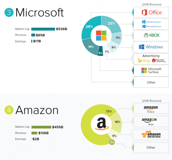 Microsoft наиболее диверсифицирован