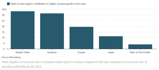 Apple сдает обороты?