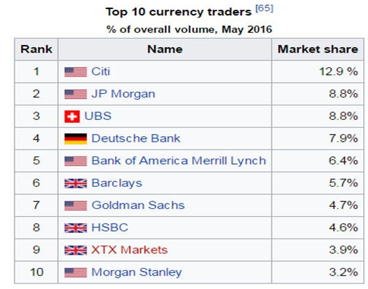 Citi лидер по торговле валютой