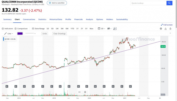 Qualcomm (QCOM) Технический взгляд