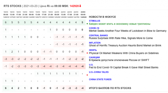 Ежедневный обзор рынка 23 марта 2021 г.