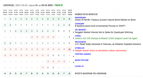 Ежедневный обзор рынка 23 марта 2021 г.