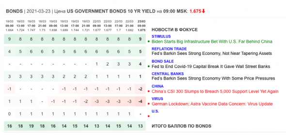 Ежедневный обзор рынка 23 марта 2021 г.