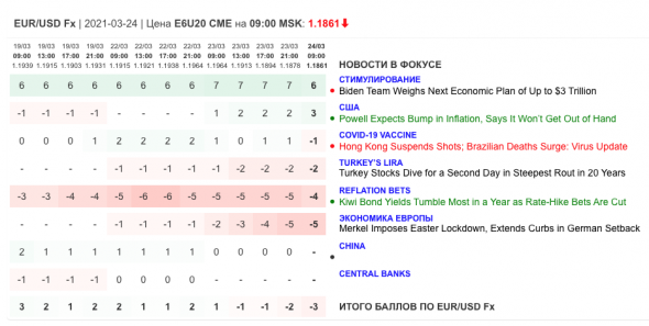 Только главное на рынке инвестиций 24 марта 2021 г.
