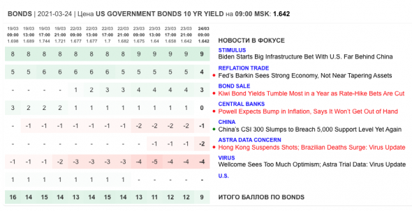 Только главное на рынке инвестиций 24 марта 2021 г.