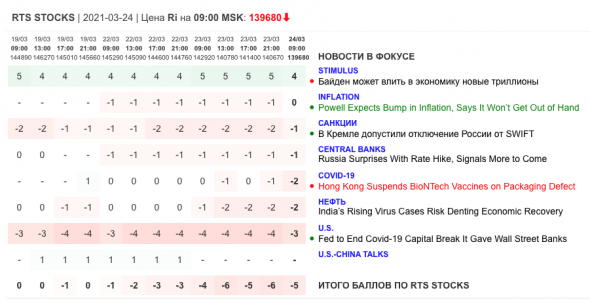 Только главное на рынке инвестиций 24 марта 2021 г.