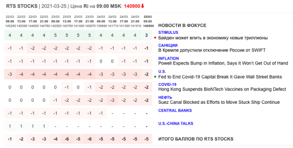 Только главное на рынке инвестиций 25 марта 2021 г.