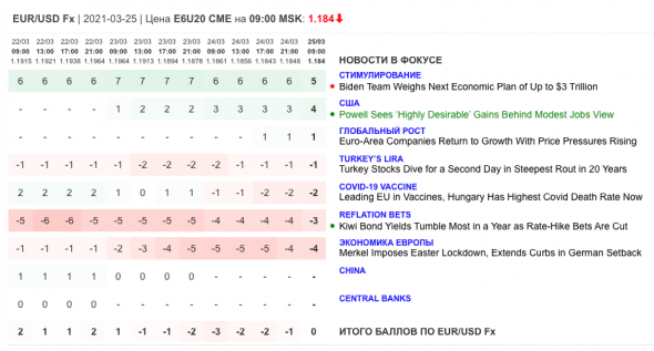 Только главное на рынке инвестиций 25 марта 2021 г.
