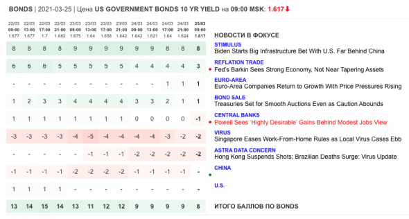 Только главное на рынке инвестиций 25 марта 2021 г.