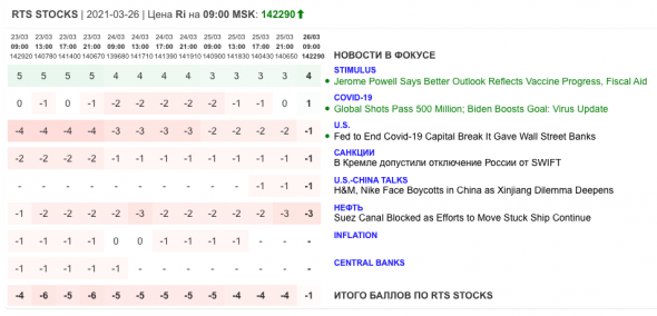 Только главное на рынке инвестиций 26 марта 2021 г.