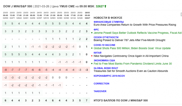 Только главное на рынке инвестиций 26 марта 2021 г.