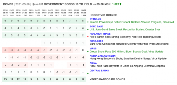 Только главное на рынке инвестиций 26 марта 2021 г.
