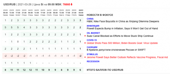 Только главное на рынке инвестиций 26 марта 2021 г.