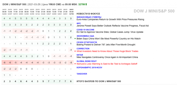 Только главное на рынке инвестиций 29 марта 2021 г.