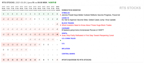 Только главное на рынке инвестиций 29 марта 2021 г.