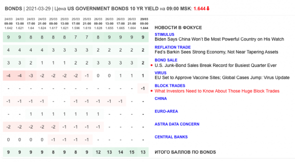 Только главное на рынке инвестиций 29 марта 2021 г.