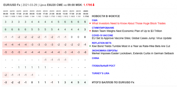 Только главное на рынке инвестиций 29 марта 2021 г.