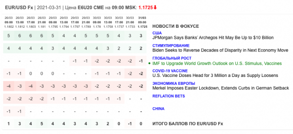 Только главное на рынке инвестиций 31 марта 2021 г.