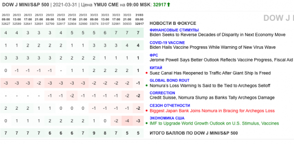 Только главное на рынке инвестиций 31 марта 2021 г.