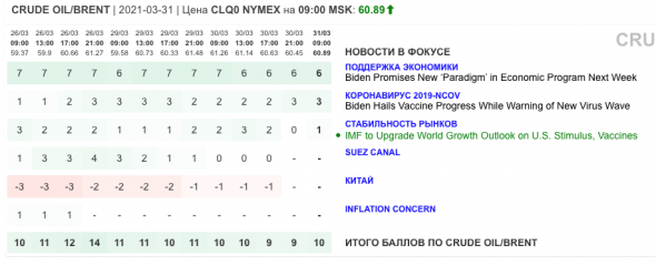 Только главное на рынке инвестиций 31 марта 2021 г.
