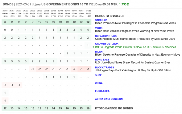 Только главное на рынке инвестиций 31 марта 2021 г.