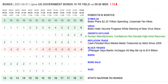 Только главное на рынке инвестиций 1 апреля 2021 г.
