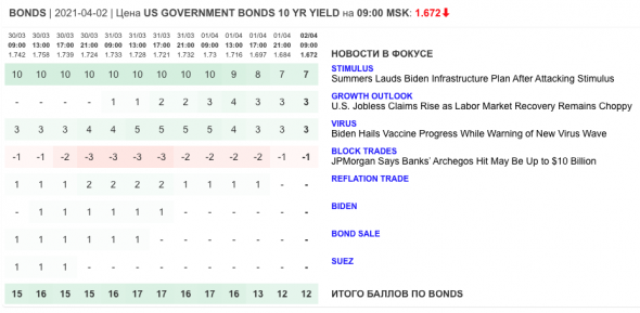 Только главное на рынке инвестиций 2 апреля 2021 г.