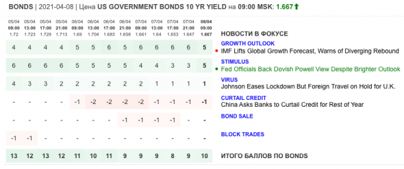 Только главное на рынке инвестиций 8 апреля 2021 г.