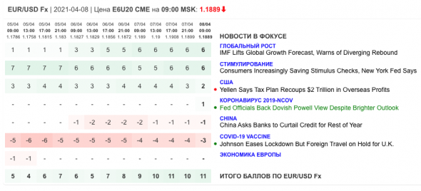 Только главное на рынке инвестиций 8 апреля 2021 г.