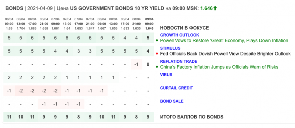 Только главное на рынке инвестиций 9 апреля 2021 г.