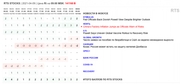 Только главное на рынке инвестиций 9 апреля 2021 г.
