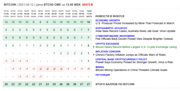 Только главное на рынке инвестиций 12 апреля 2021 г.