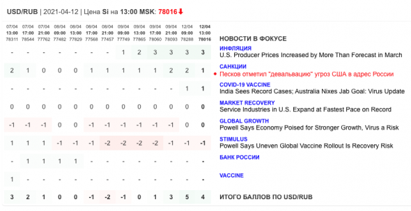 Только главное на рынке инвестиций 12 апреля 2021 г.