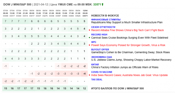 Только главное на рынке инвестиций 12 апреля 2021 г.
