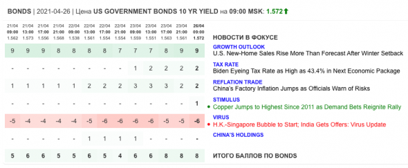 Только главное на рынке инвестиций 26 апреля 2021 г.