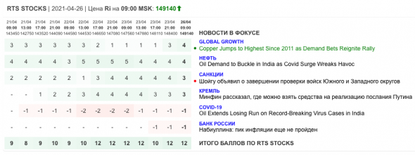 Только главное на рынке инвестиций 26 апреля 2021 г.