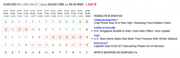 Только главное на рынке инвестиций 27 апреля 2021 г.